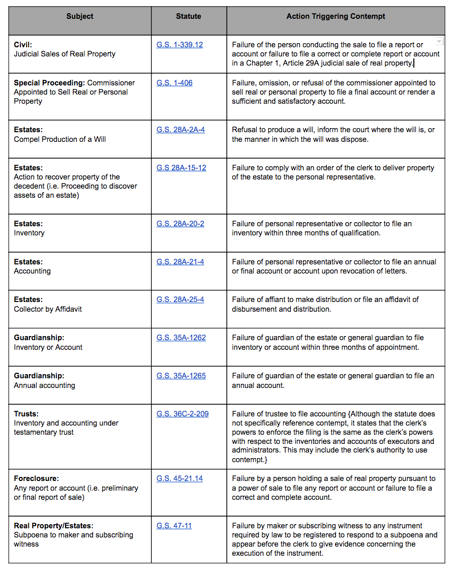 Table listing actions triggering contempt