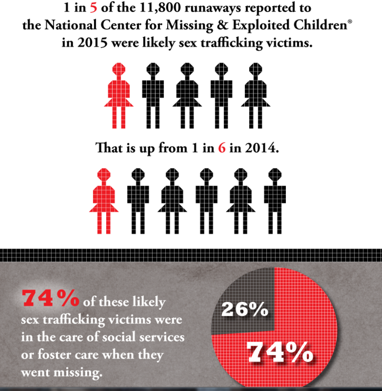 On the Civil SideChildren in Foster Care and Sex Trafficking New