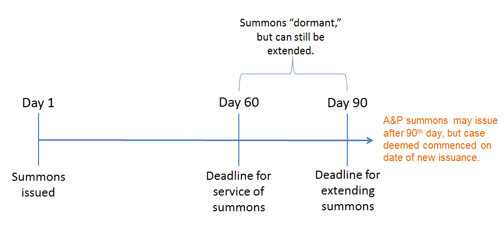 Horizontal timeline showing the summons process: summons issued on Day 1, deadline for service on Day 60, deadline for extending on Day 90, and a note that a summons may still be issued after Day 60.