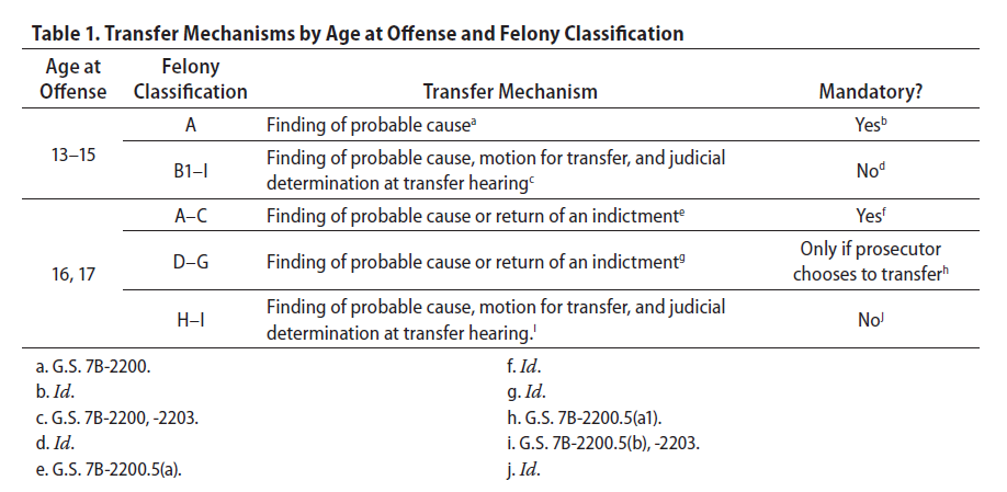 Table showing transfer mechanisms by age at offense and felony classification, with rows for ages 13–15 and 16–17 and columns for finding probable cause, transfer motions, and judicial determinations, plus notes.